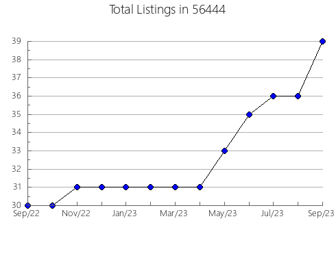 Airbnb & Vrbo Analytics, listings per month in 44266, OH