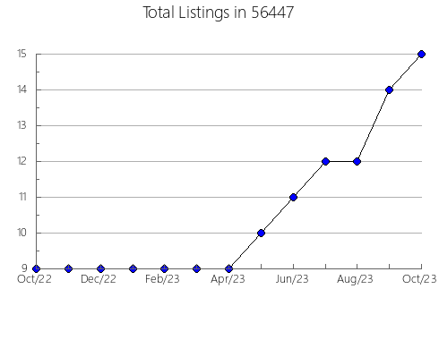 Airbnb & Vrbo Analytics, listings per month in 44273, OH