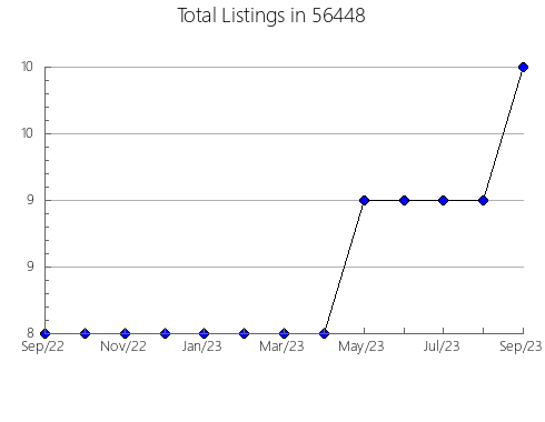 Airbnb & Vrbo Analytics, listings per month in 44276, OH