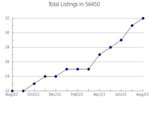 Airbnb & Vrbo Analytics, listings per month in 44281, OH