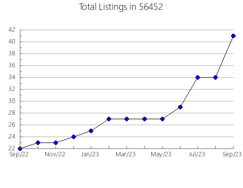 Airbnb & Vrbo Analytics, listings per month in 44286, OH