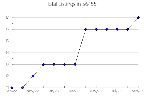 Airbnb & Vrbo Analytics, listings per month in 44288, OH