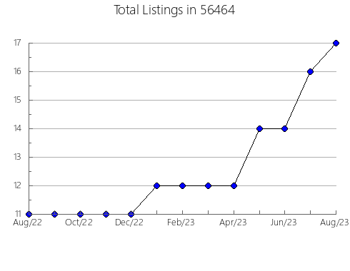 Airbnb & Vrbo Analytics, listings per month in 44304, OH