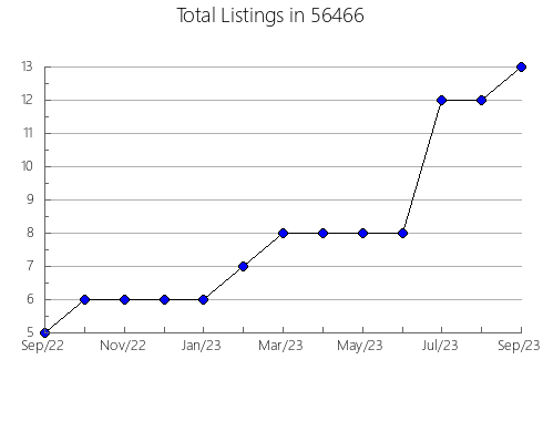 Airbnb & Vrbo Analytics, listings per month in 44306, OH