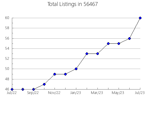 Airbnb & Vrbo Analytics, listings per month in 44308, OH