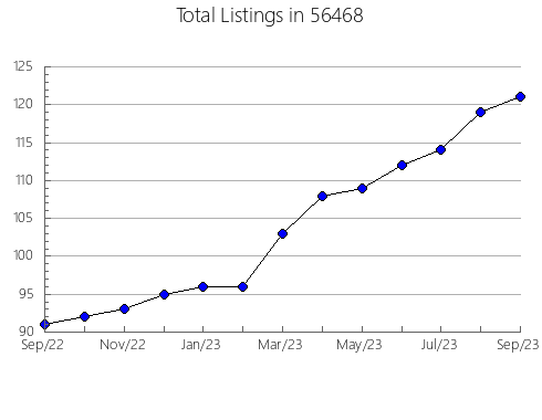 Airbnb & Vrbo Analytics, listings per month in 44310, OH