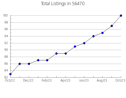 Airbnb & Vrbo Analytics, listings per month in 44312, OH