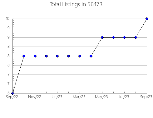 Airbnb & Vrbo Analytics, listings per month in 44314, OH