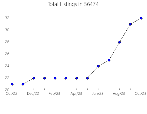 Airbnb & Vrbo Analytics, listings per month in 44319, OH