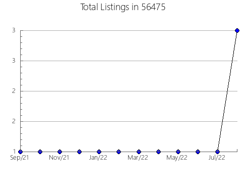 Airbnb & Vrbo Analytics, listings per month in 44320, OH