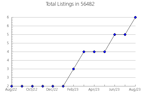 Airbnb & Vrbo Analytics, listings per month in 44402, OH