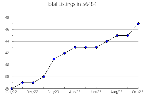 Airbnb & Vrbo Analytics, listings per month in 44404, OH