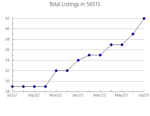 Airbnb & Vrbo Analytics, listings per month in 44412, OH