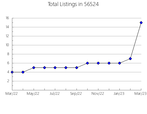 Airbnb & Vrbo Analytics, listings per month in 44436, OH