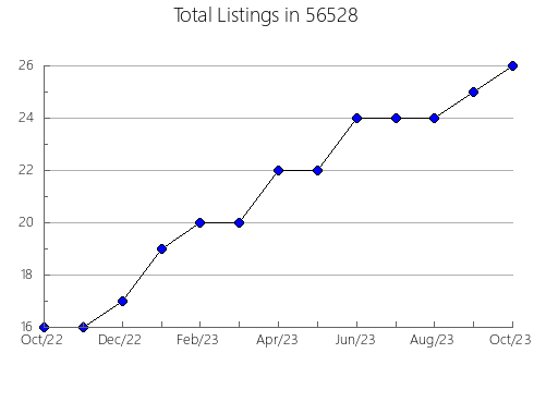 Airbnb & Vrbo Analytics, listings per month in 44444, OH