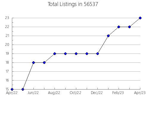 Airbnb & Vrbo Analytics, listings per month in 44481, OH