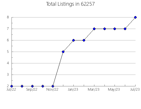 Airbnb & Vrbo Analytics, listings per month in 4450, ME