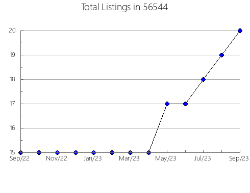 Airbnb & Vrbo Analytics, listings per month in 44502, OH