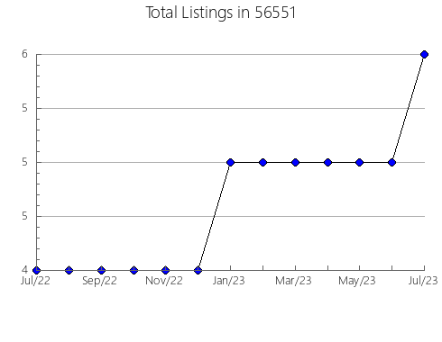 Airbnb & Vrbo Analytics, listings per month in 44512, OH