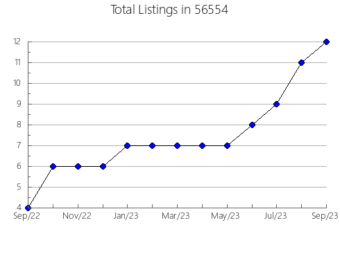 Airbnb & Vrbo Analytics, listings per month in 44601, OH