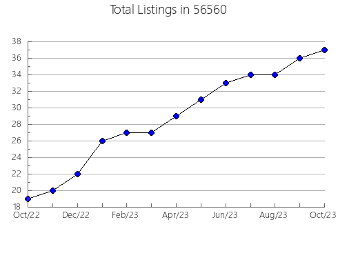 Airbnb & Vrbo Analytics, listings per month in 44610, OH