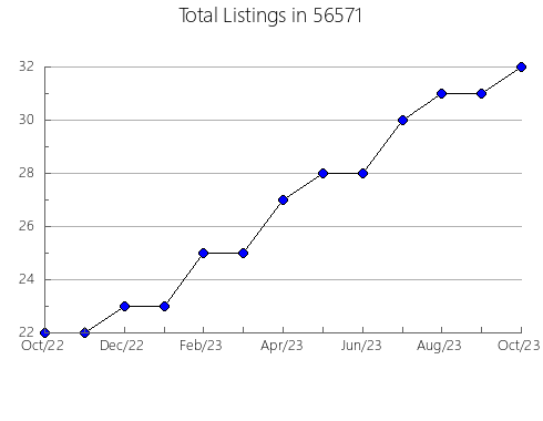 Airbnb & Vrbo Analytics, listings per month in 44622, OH