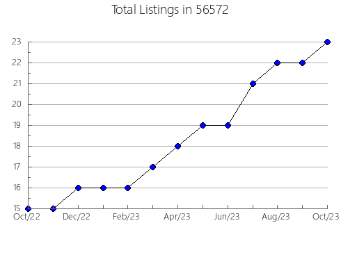 Airbnb & Vrbo Analytics, listings per month in 44624, OH