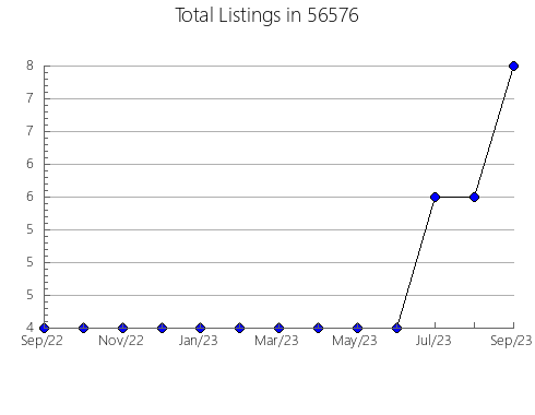 Airbnb & Vrbo Analytics, listings per month in 44632, OH