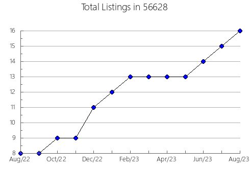 Airbnb & Vrbo Analytics, listings per month in 44683, OH