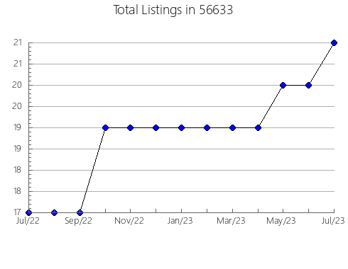 Airbnb & Vrbo Analytics, listings per month in 44693, OH