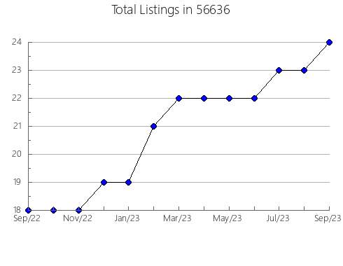 Airbnb & Vrbo Analytics, listings per month in 44702, OH