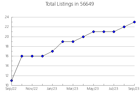 Airbnb & Vrbo Analytics, listings per month in 44709, OH