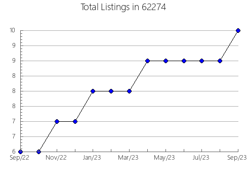 Airbnb & Vrbo Analytics, listings per month in 4476, ME