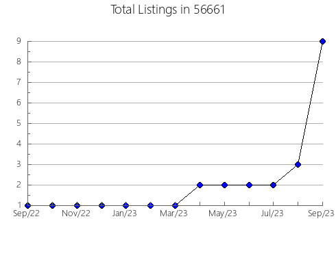 Airbnb & Vrbo Analytics, listings per month in 44824, OH