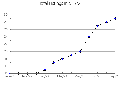 Airbnb & Vrbo Analytics, listings per month in 44847, OH