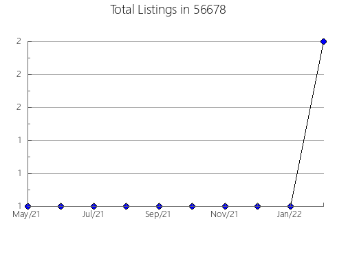 Airbnb & Vrbo Analytics, listings per month in 44864, OH