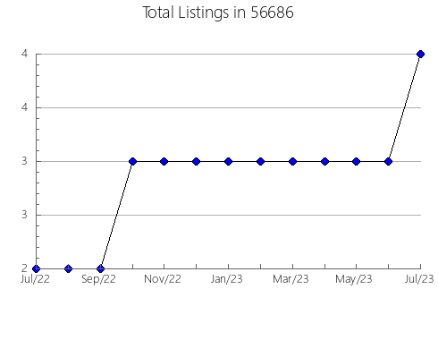 Airbnb & Vrbo Analytics, listings per month in 44889, OH