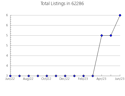 Airbnb & Vrbo Analytics, listings per month in 4497, ME