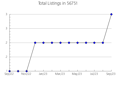 Airbnb & Vrbo Analytics, listings per month in 45107, OH