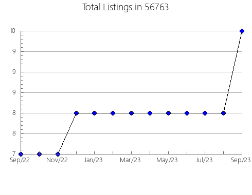 Airbnb & Vrbo Analytics, listings per month in 45152, OH