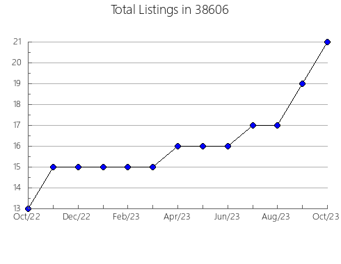 Airbnb & Vrbo Analytics, listings per month in 45167, OH