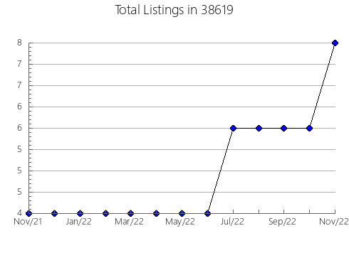 Airbnb & Vrbo Analytics, listings per month in 45177, OH