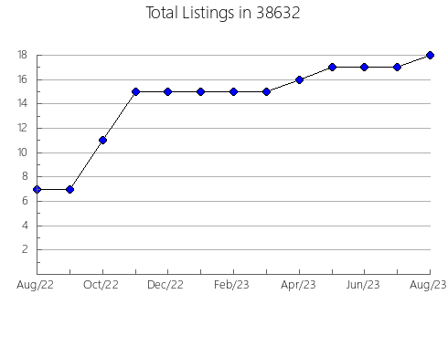 Airbnb & Vrbo Analytics, listings per month in 45213, OH