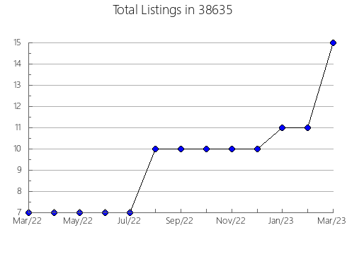 Airbnb & Vrbo Analytics, listings per month in 45215, OH