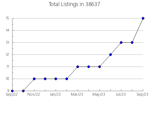 Airbnb & Vrbo Analytics, listings per month in 45216, OH