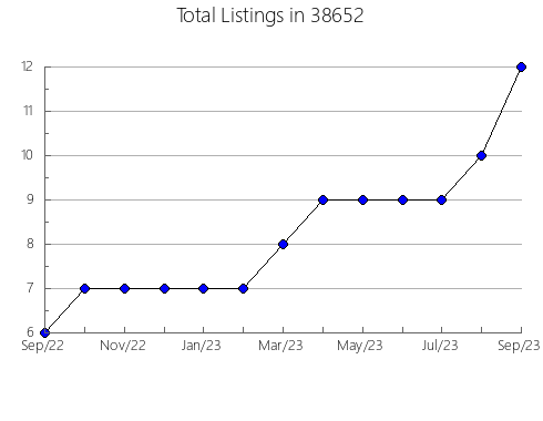 Airbnb & Vrbo Analytics, listings per month in 45230, OH