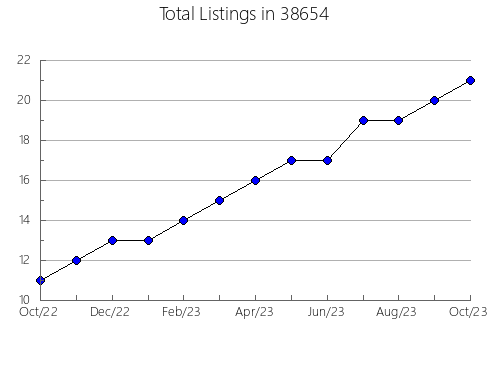 Airbnb & Vrbo Analytics, listings per month in 45231, OH