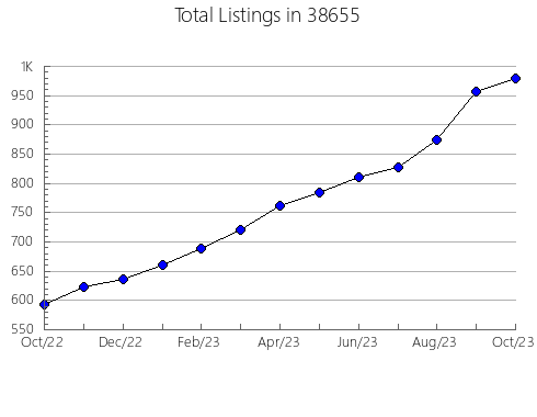 Airbnb & Vrbo Analytics, listings per month in 45232, OH