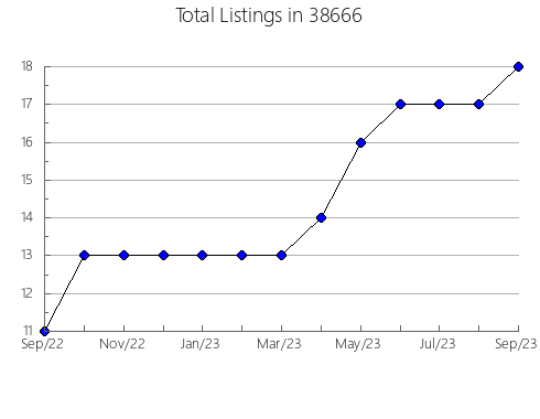 Airbnb & Vrbo Analytics, listings per month in 45241, OH