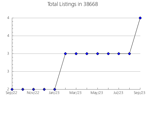 Airbnb & Vrbo Analytics, listings per month in 45242, OH